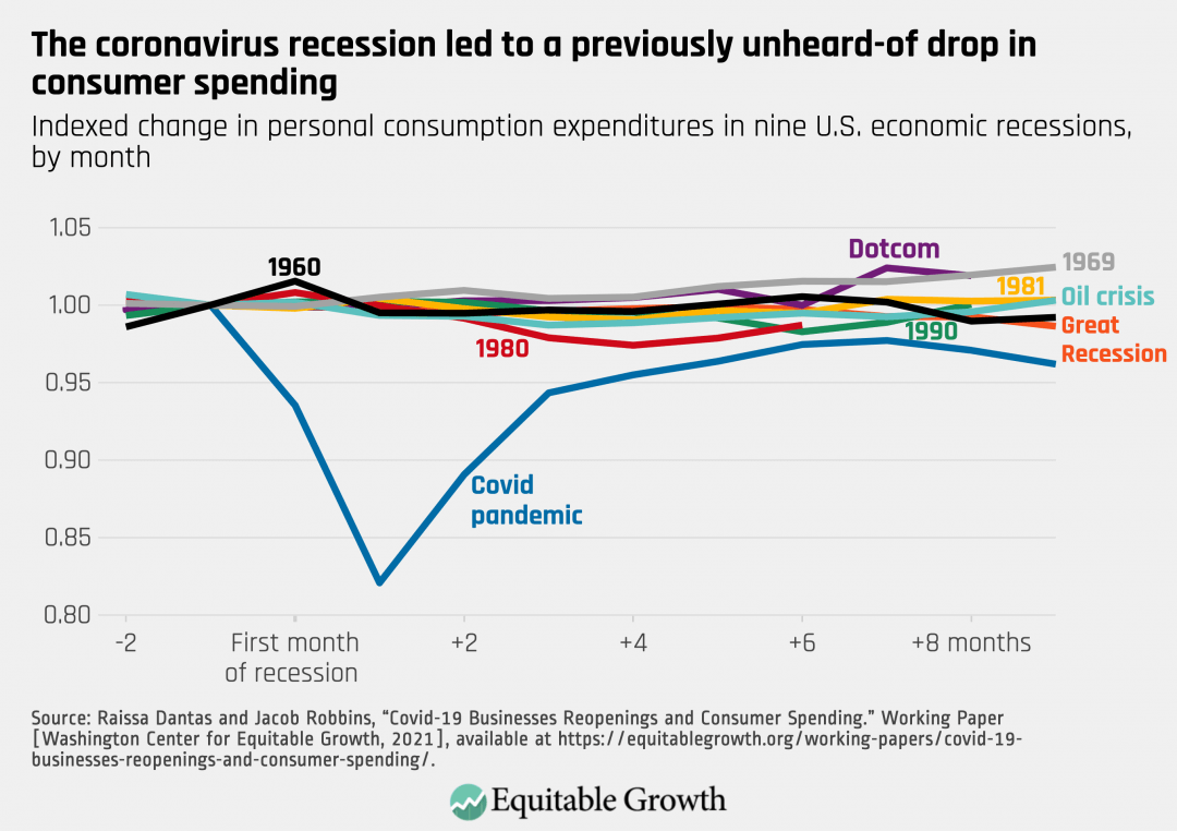 Indexed change in personal consumption expenditures in nine U.S. economic recessions, by month