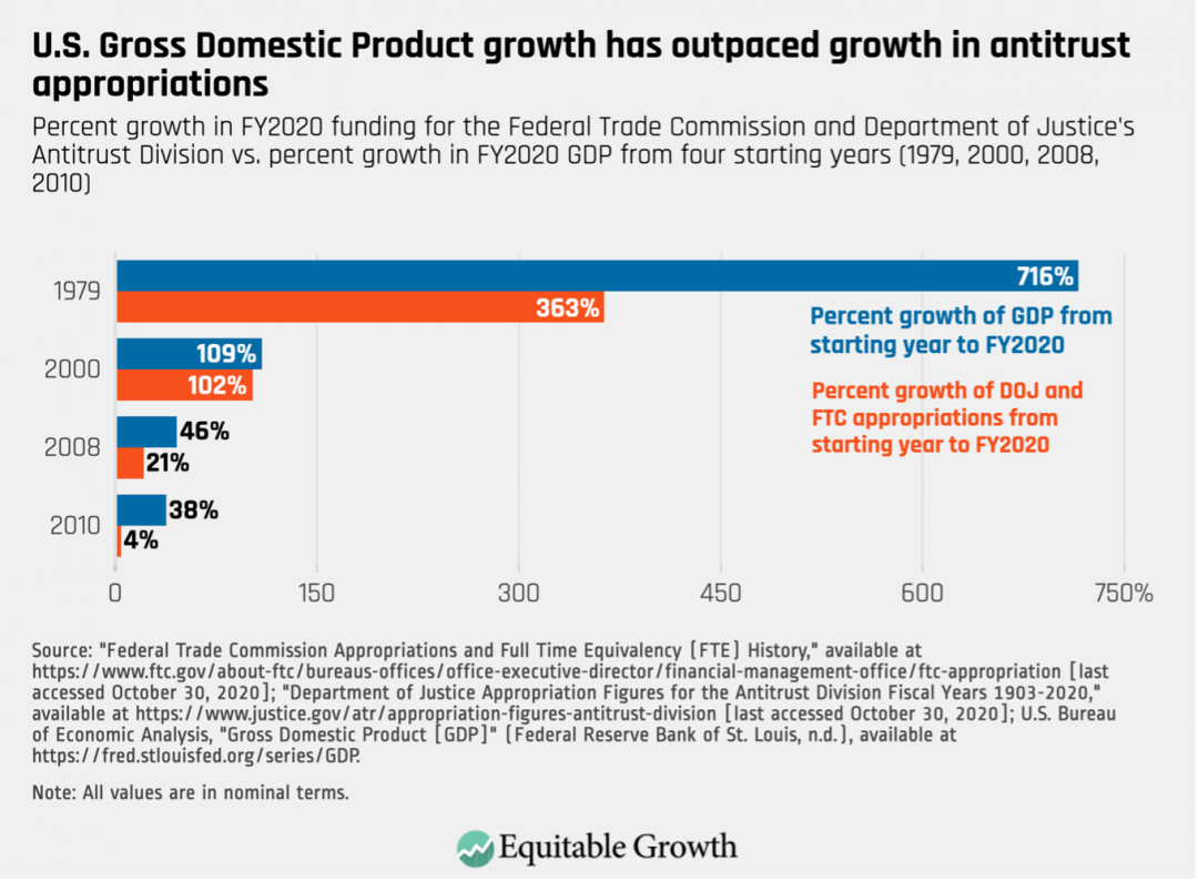 Percent growth in FY2020 funding for the Federal Trade Commission and Department of Justice’s Antitrust Division vs. percent growth in FY2020 GDP from four starting years (1979, 2000, 2008, 2010)
