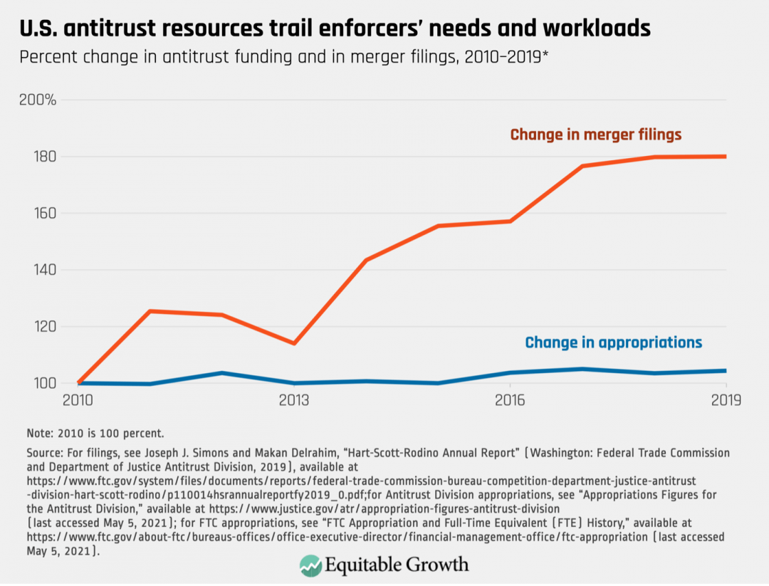 Percent change in antitrust funding and in merger filings, 2010-2019*