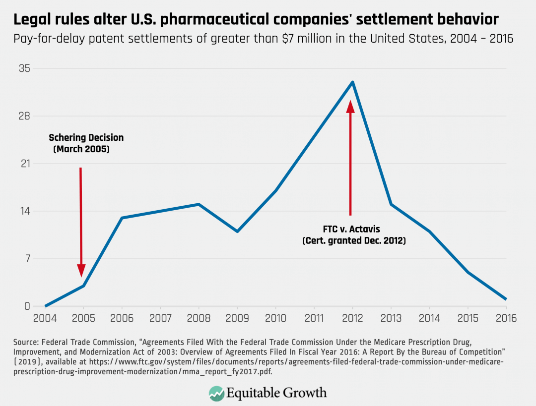 Pay-for-delay patent settlements of greater than $7 million in the United States, 2004-2016
