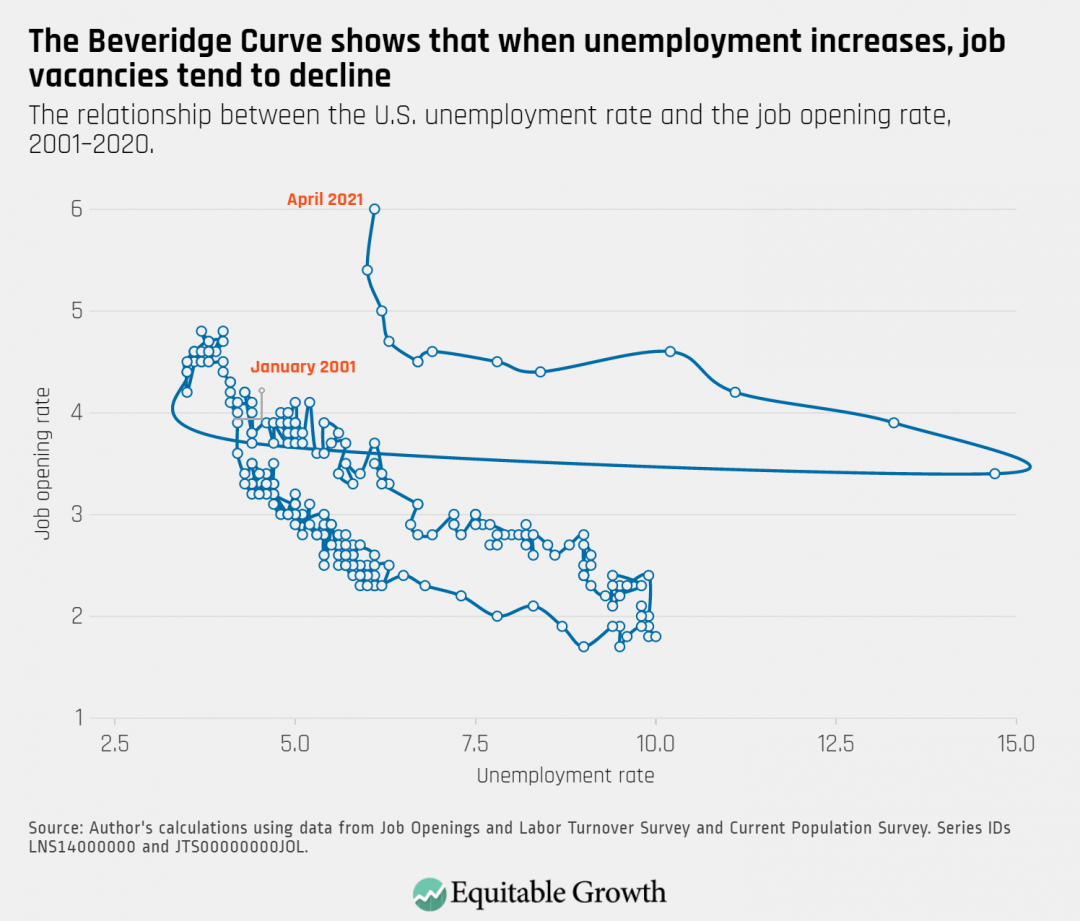 The relationship between the U.S. unemployment rate and the job opening rate, 2001-2020