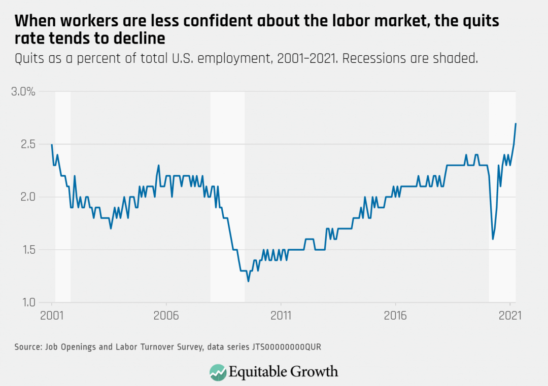 Quits as a percent of total U.S. employment, 2001-2021. Recessions are shaded.