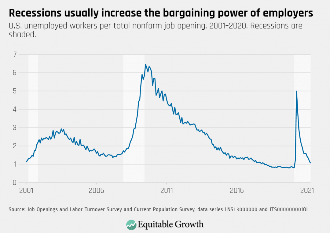 U.S. unemployed workers per total nonfarm job opening, 2001-2020. Recessions are shaded.