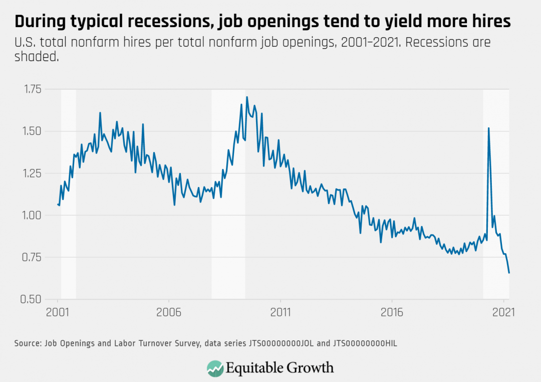 U.S. total nonfarm hires per total nonfarm job openings, 2001-2021. Recessions are shaded.