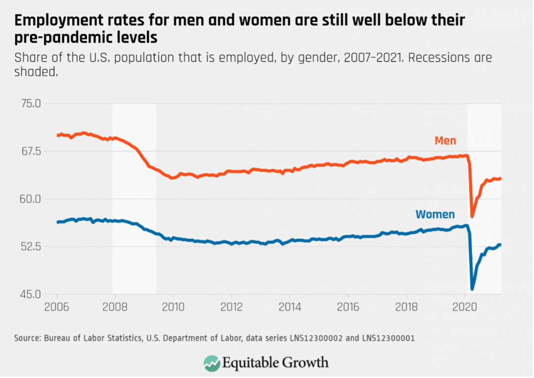 Share of the U.S. population that is employed, by gender, 2007-2021. Recessions are shaded.