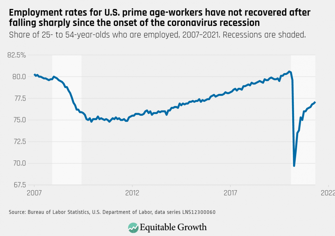 Share of 25- to -54-year-olds who are employed, 2007, 2021. Recessions are shaded.