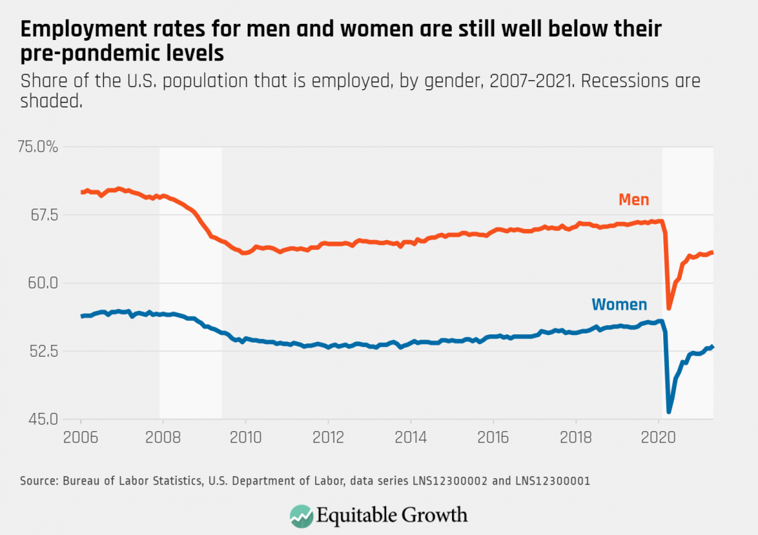 Share of the U.S. population that is employed, by gender, 2007-2021. Recessions are shaded.