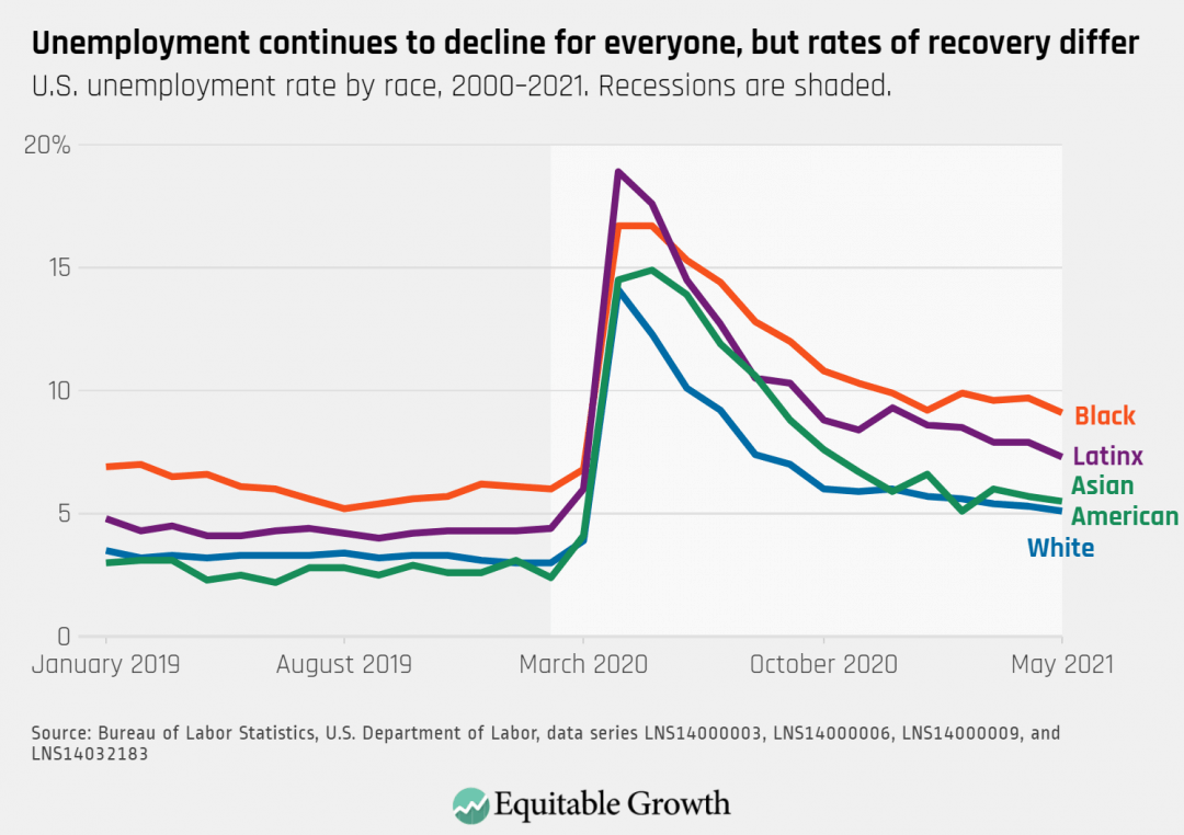 U.S. unemployment rate by race, 2000-2021. Recessions are shaded.