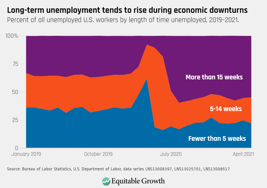 Percent of all unemployed U.S. workers by length of time unemployed, 2019-2021