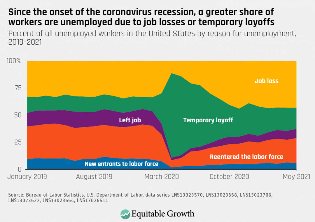 Percent of all unemployed workers in the United States by reason for unemployment, 2019-2021