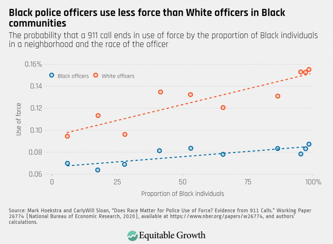The probability that a 911 call ends in use of force by the proportion of Black individuals in a neighborhood and the race of the officer
