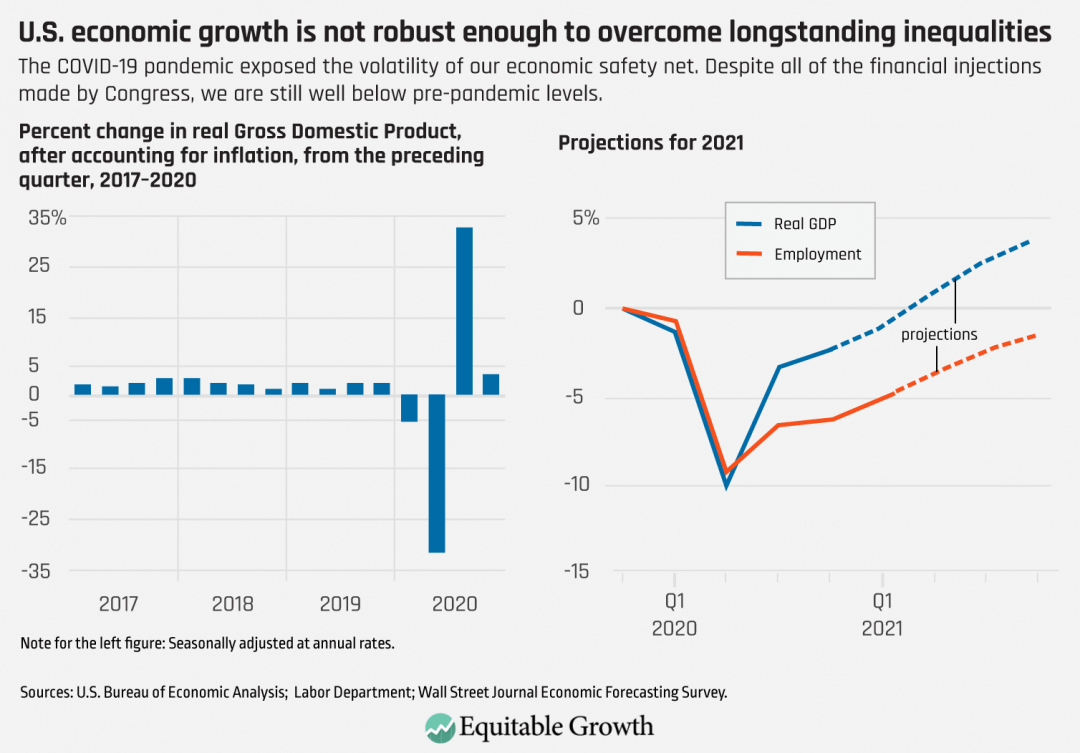 The COVID-19 pandemic exposed the volatility of our economic safety net. Despite all of the financial injections made by Congress, we are still well below pre-pandemic levels