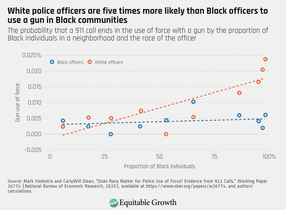 The probability that a 911 call ends in the use of force with a gun by the proportion of Black individuals in a neighborhood and the race of the officer