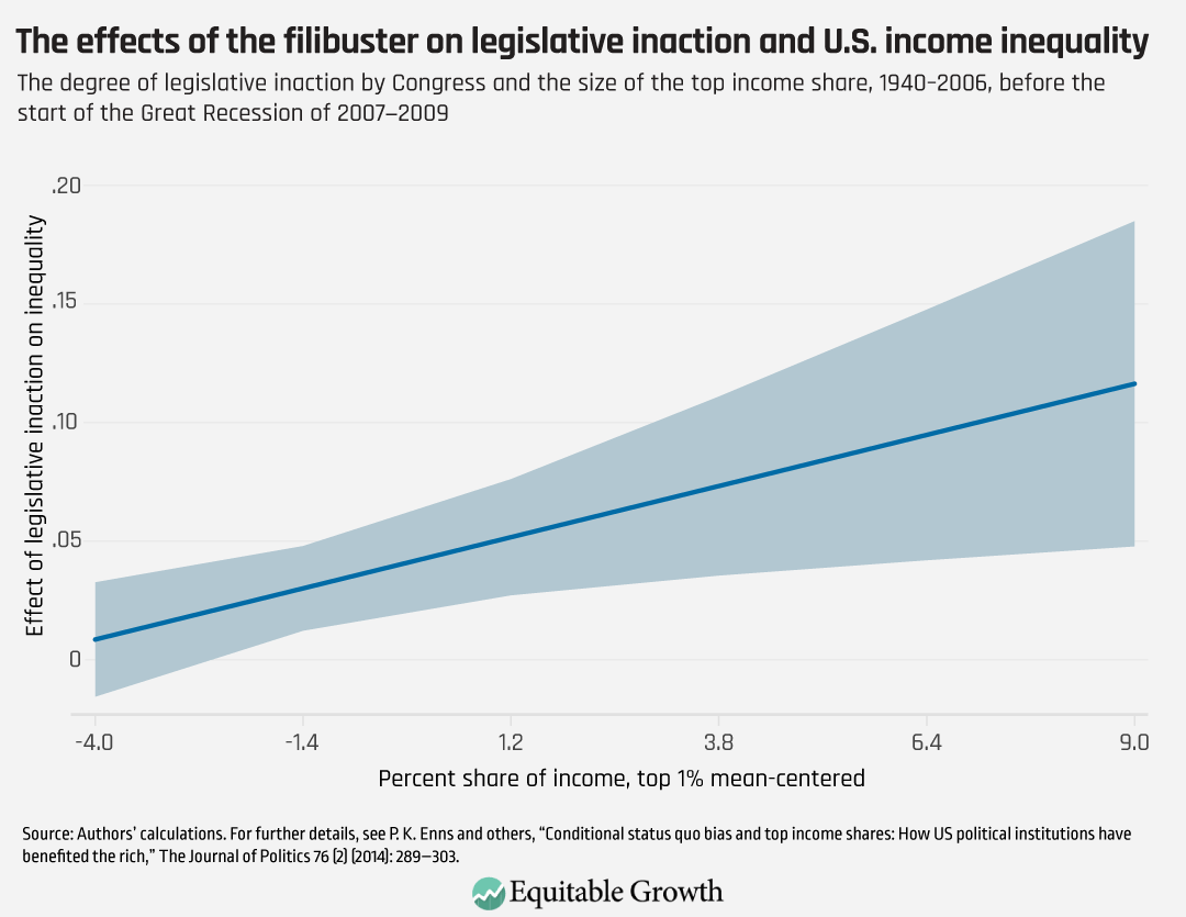 The degree of legislative inaction by Congress and the size of the top income share, 1094-2006, before the start of the Great Recession of 2007-2009