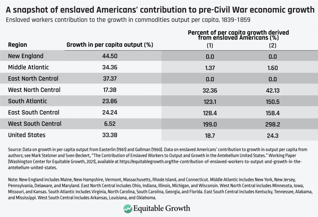 Enslaved workers contribution to the growth in commodities output per capita, 1839-1859