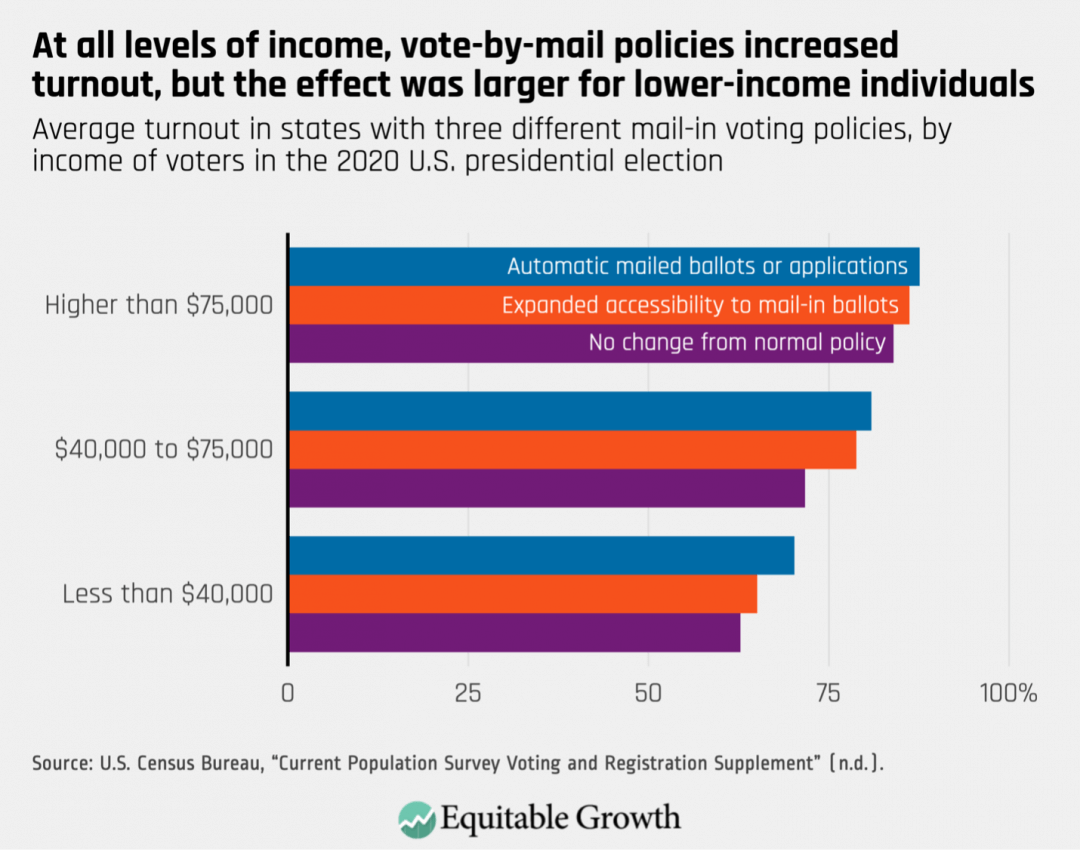 Average turnout in states with three different mail-in voting policies, by income of voters in the 2020 U.S. presidential election