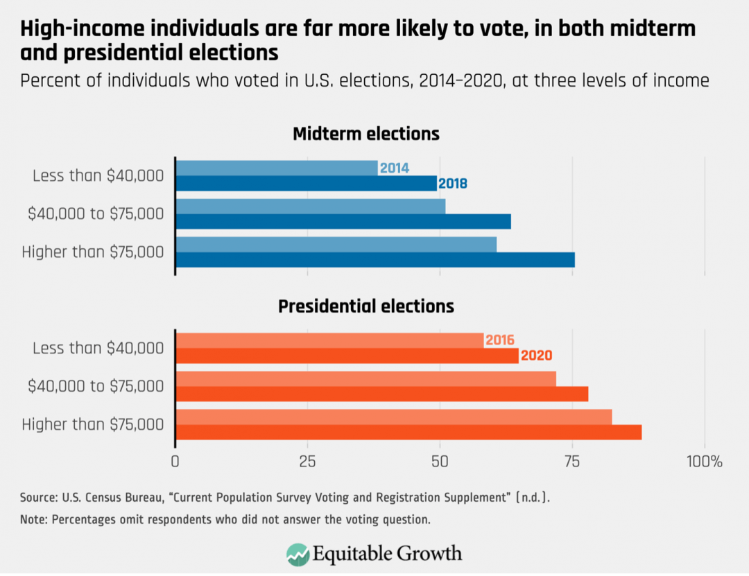 Percent of individuals who voted in U.S. elections, 2014-2020, at three levels of income