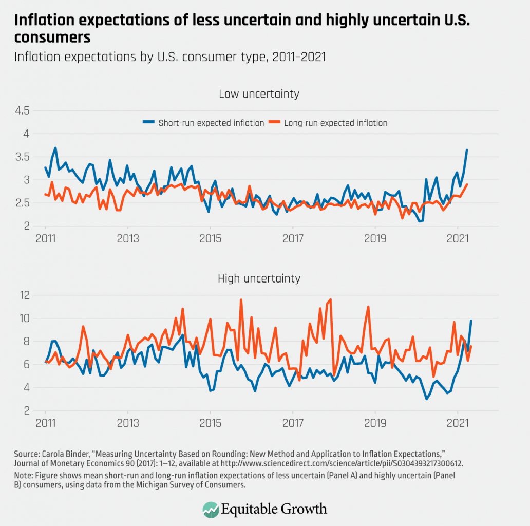 Inflation expectations by U.S. consumer type, 2011-2021