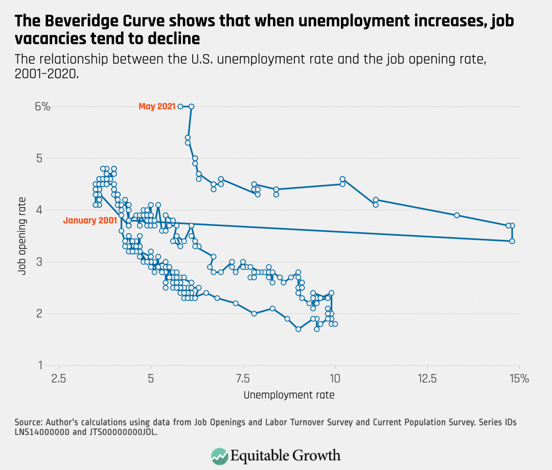 The relationship between the U.S. unemployment rate and the job opening rate, 2001-2020