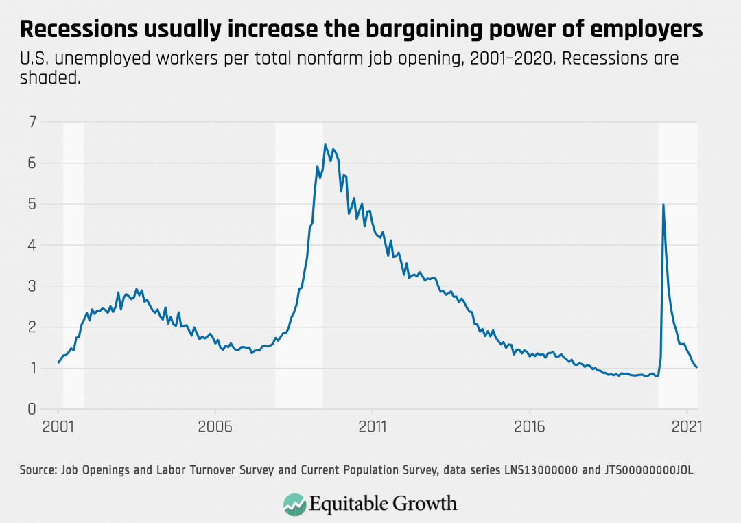 U.S. unemployed workers per total nonfarm job opening, 2001-2020. Recessions are shaded.