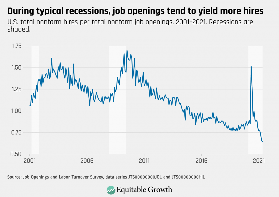 U.S. total nonfarm hires per total nonfarm job openings, 2001-2021. Recessions are shaded.