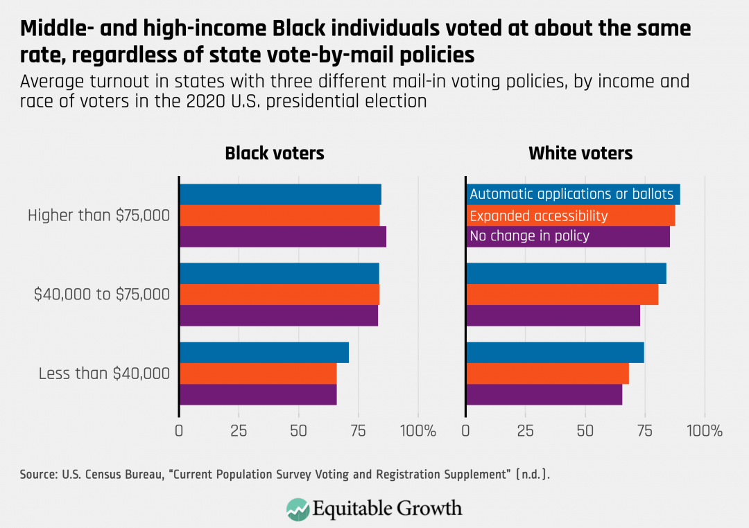 Average turnout in states with three different mail-in voting polices, by income and race of voters in the 2020 U.S. presidential election