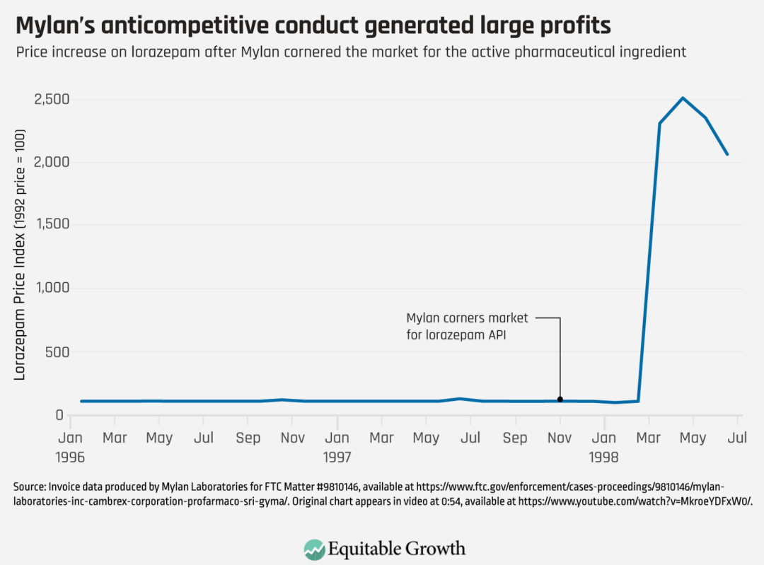 Price increase on lorazepam after Mylan cornered the market for the active pharmaceutical ingredient
