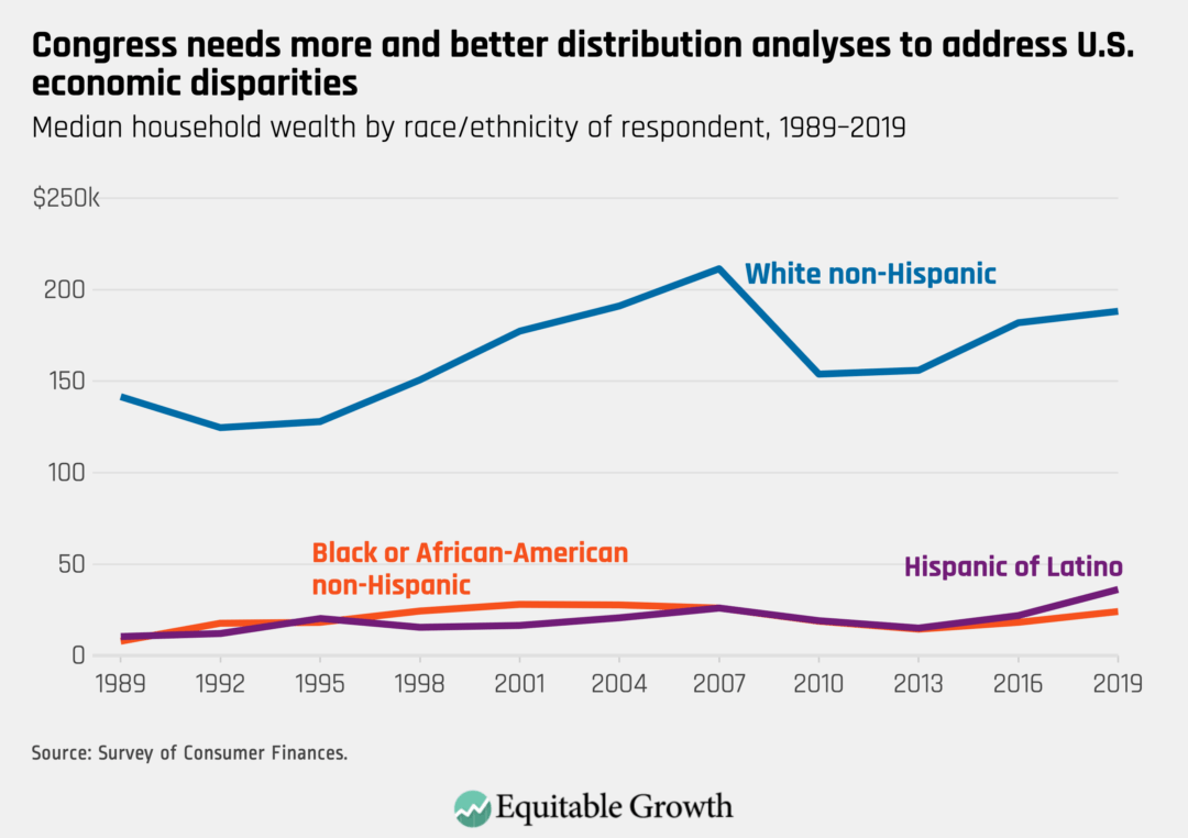 Median household wealth by race/ethnicity of respondent, 1989–2019