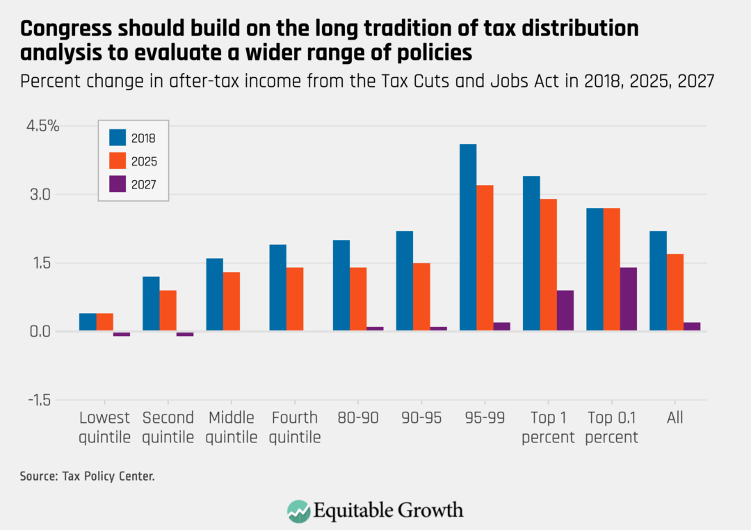 Percent change in after-tax income from the Tax Cuts and Jobs Act in 2018, 2025, and 2027