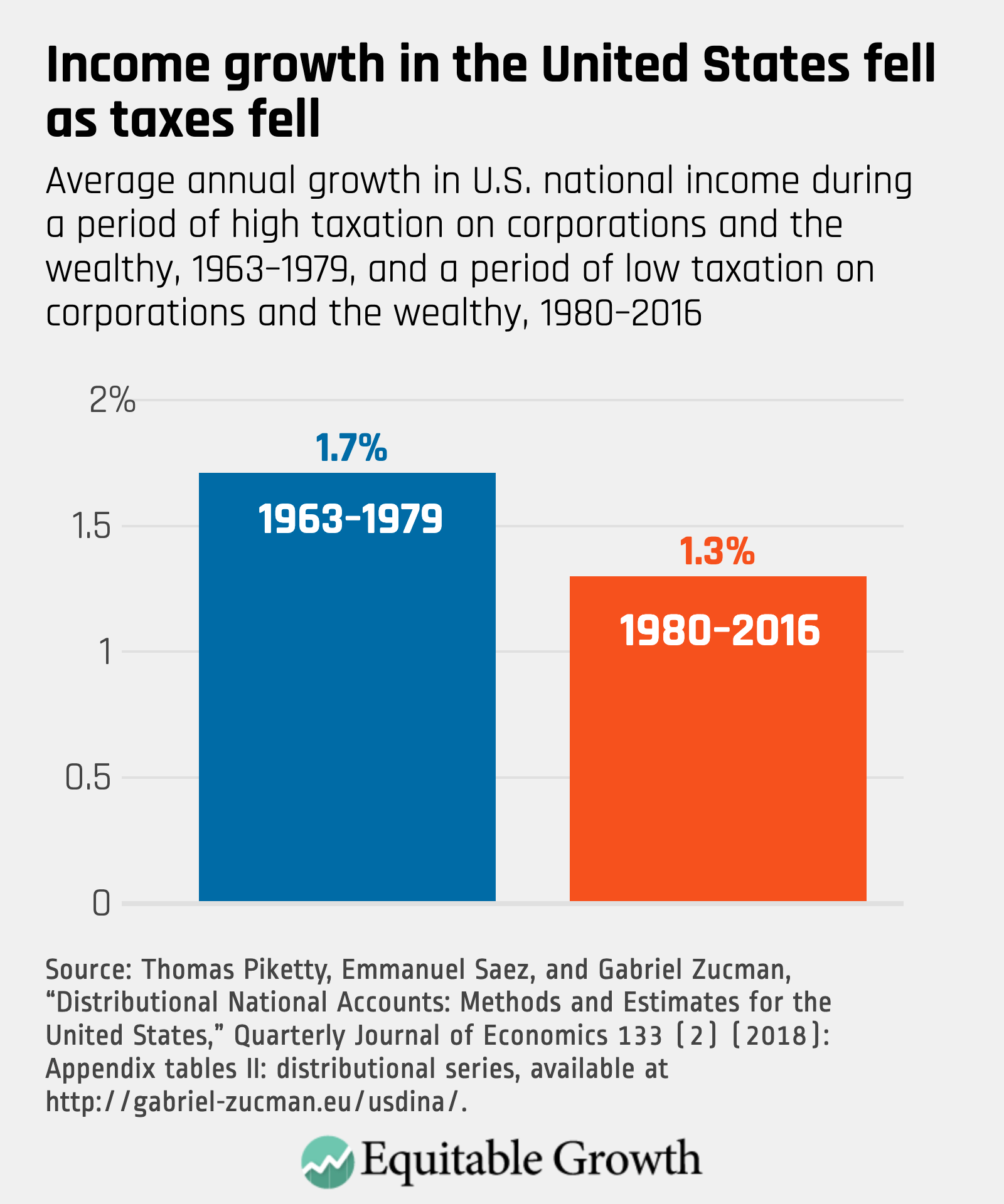 The relationship between taxation and U.S. economic growth Equitable