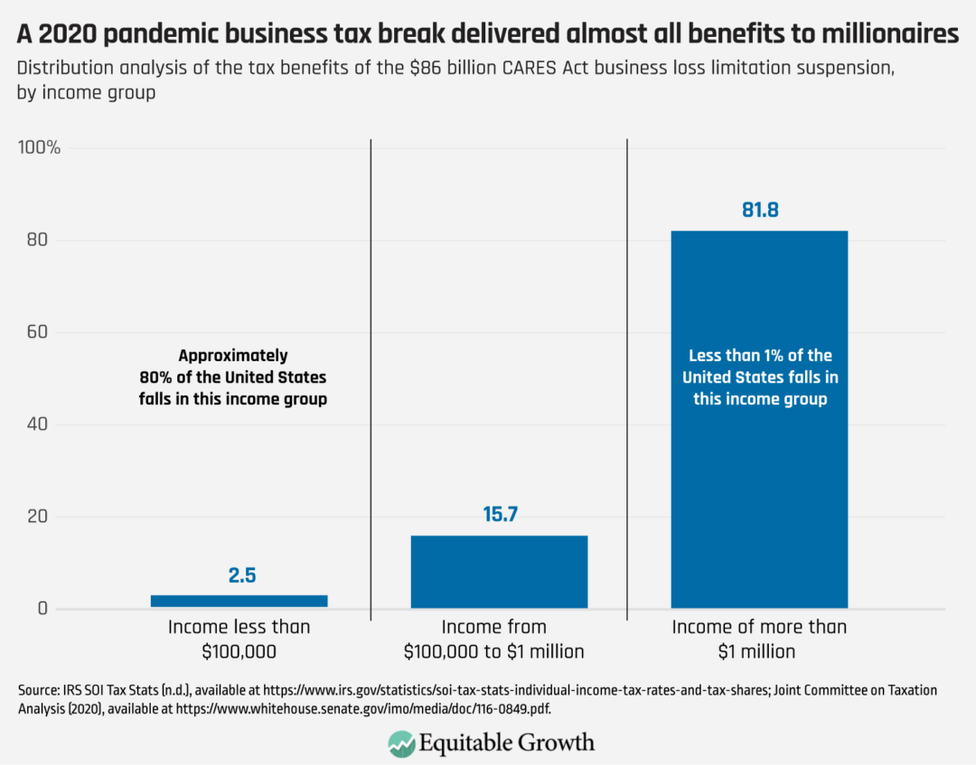 Distribution analysis of the tax benefit of the $86 billion CARES Act business loss limitation suspension, by income group