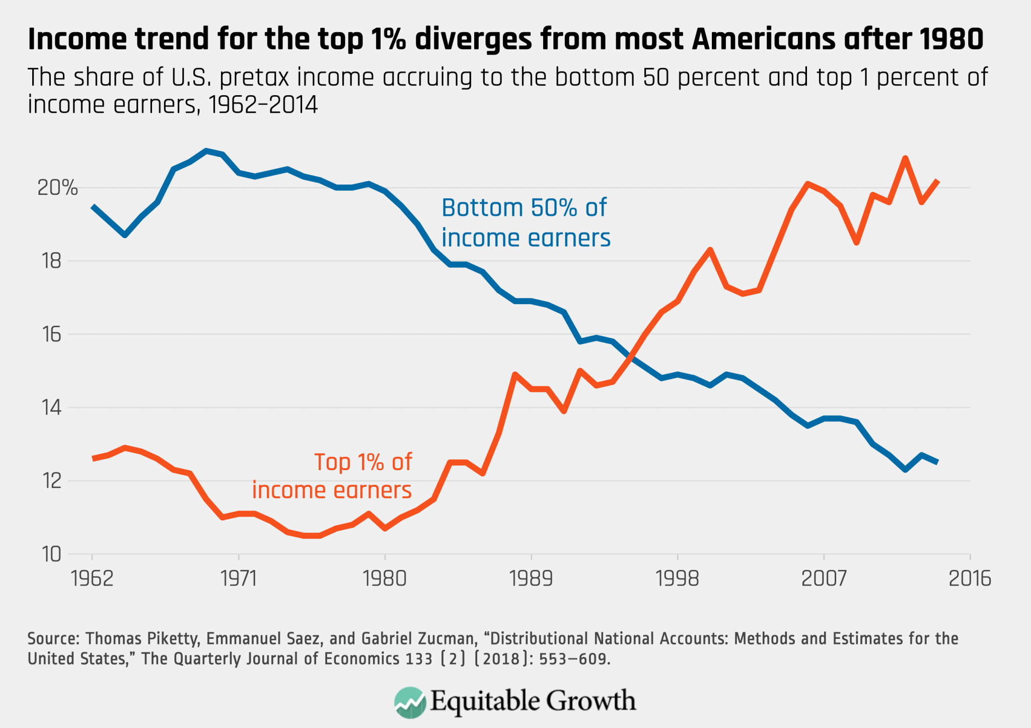 The relationship between taxation and U.S. economic growth Equitable