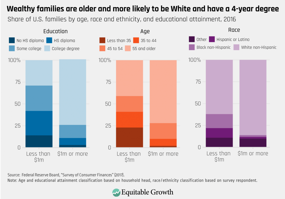  Share of U.S. families by age, race and ethnicity, and educational attainment, 2016