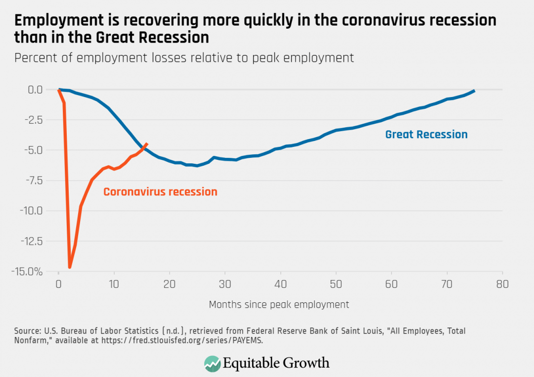 Percent of employment losses relative to peak employment