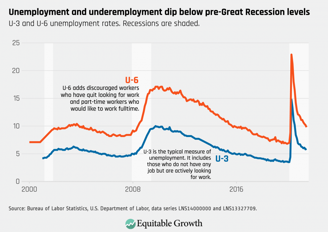 U-3 and U-6 unemployment rates. Recessions are shaded.