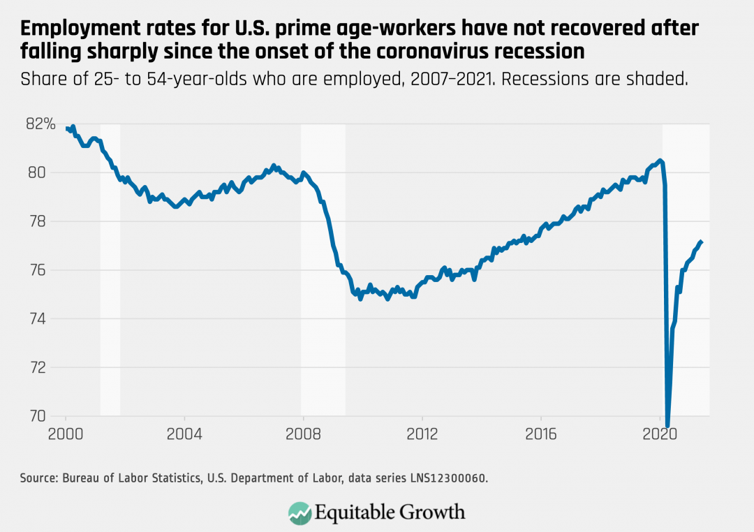 Share of 25- to 54-year-olds who are employed, 2007-2021. Recessions are shaded.
