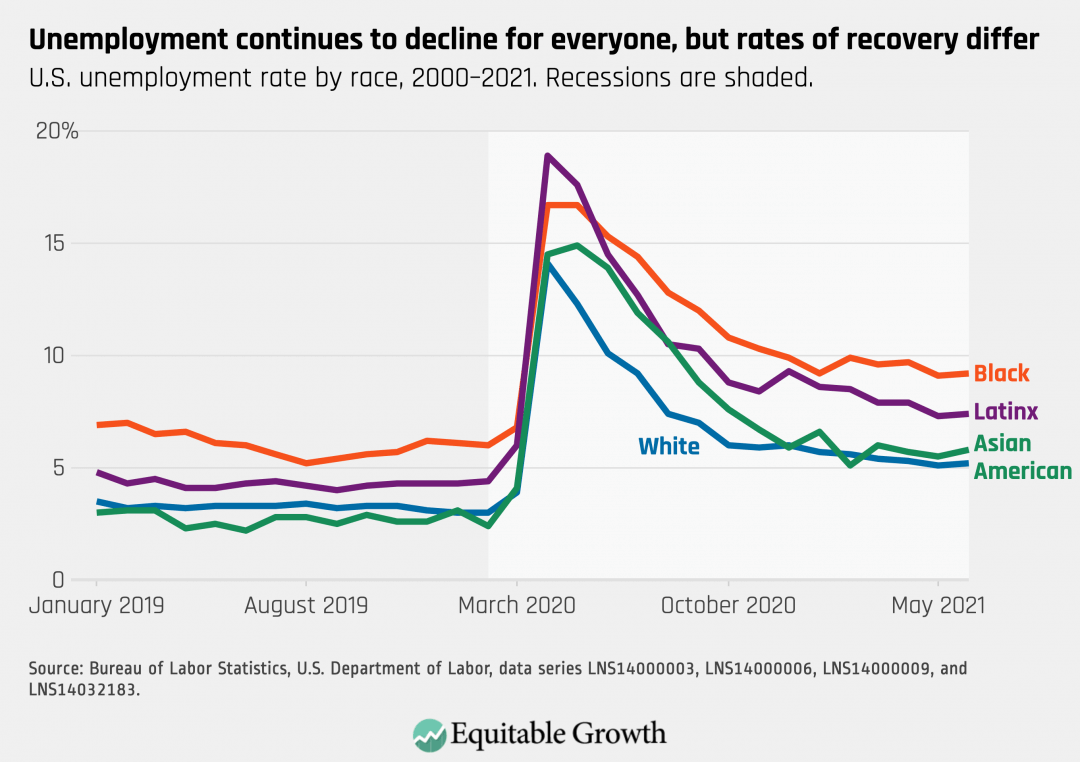 U.S. unemployment rate by race, 2000-2001. Recessions are shaded.