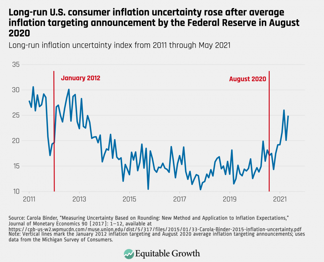 Long-run inflation uncertainty index from 2011 through May 2021