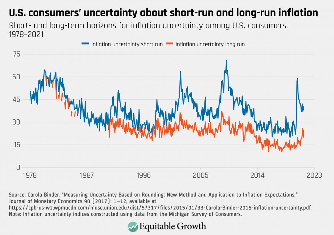 Short- and long-term horizons for inflation uncertainty among U.S. consumers, 1978-2021