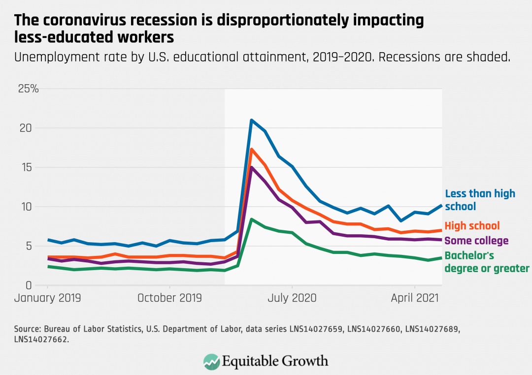 Unemployment rate by U.S. educational attainment, 2019-2020. Recessions are shaded.