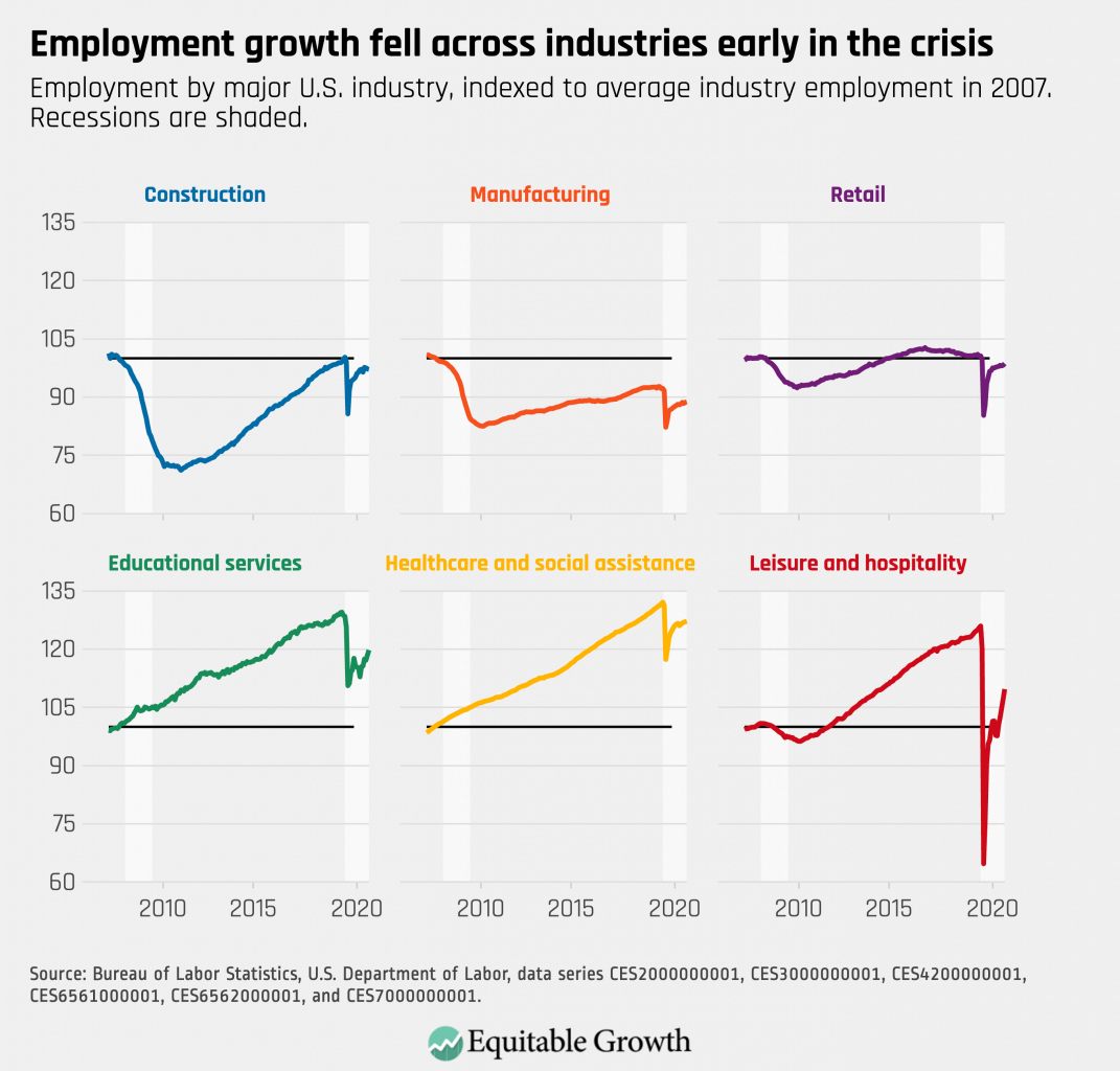 Employment by major U.S. industry, indexed to average industry employment in 2007. Recessions are shaded.