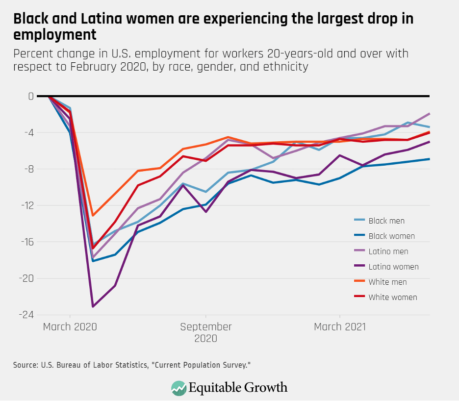 Percent change in U.S. employment for workers 20-years-old and over with respect to February 2020, by race, gender, and ethnicity 