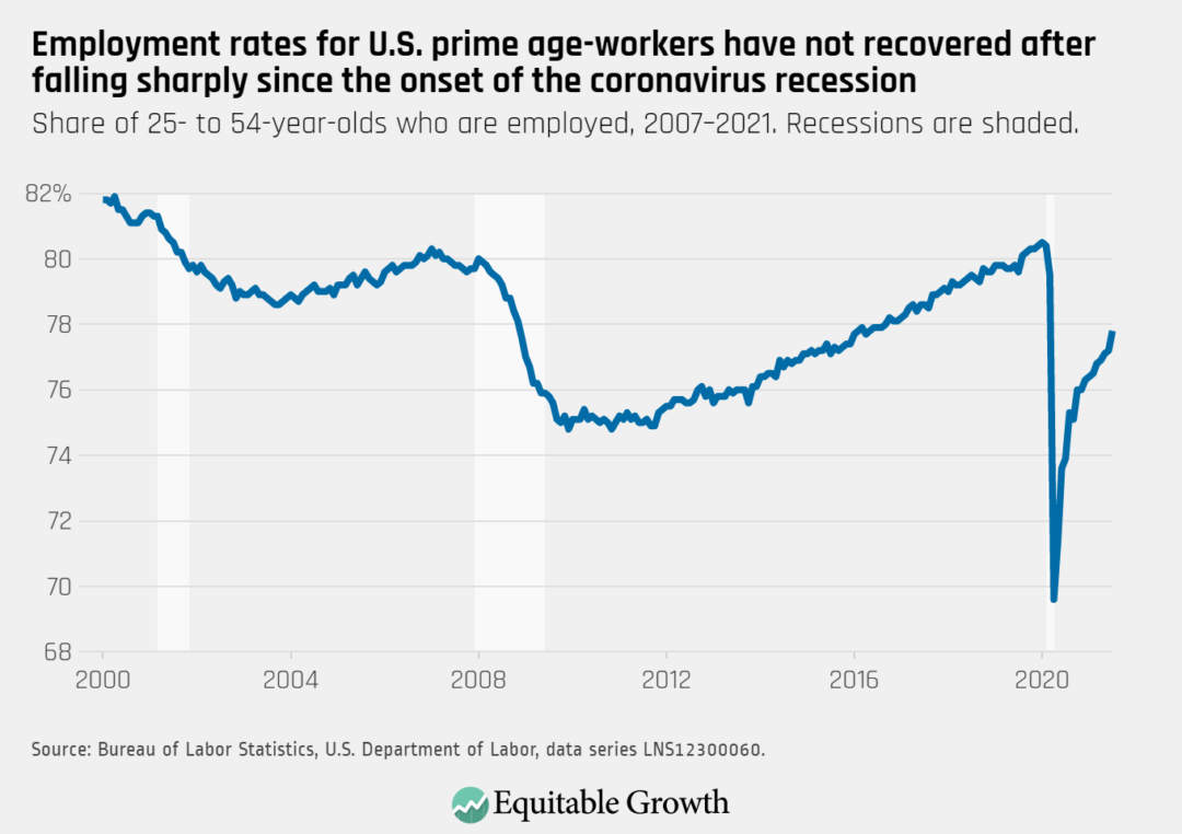 Share of 25- to 54-year-olds who are employed, 2007-2021. Recessions are shaded.