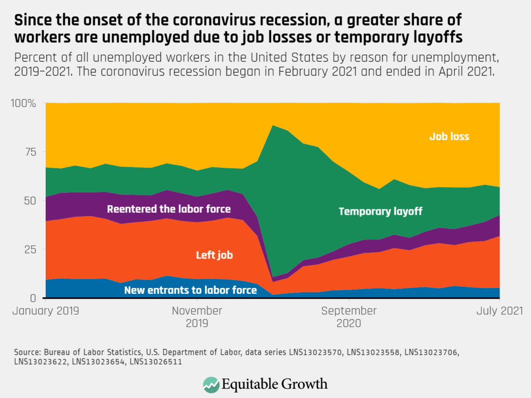 Percent of all unemployed workers in the United States by reason for unemployment, 2019-2021. The coronavirus recession began in February 2021 and ended April 2021.
