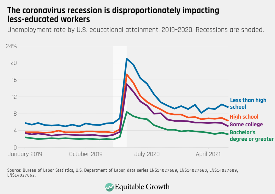 Unemployment rate by U.S. educational attainment, 2019-2020. Recessions are shaded. 