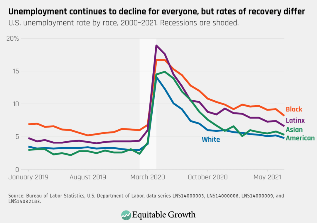 U.S. unemployment rate by race, 200-2021. Recessions are shaded