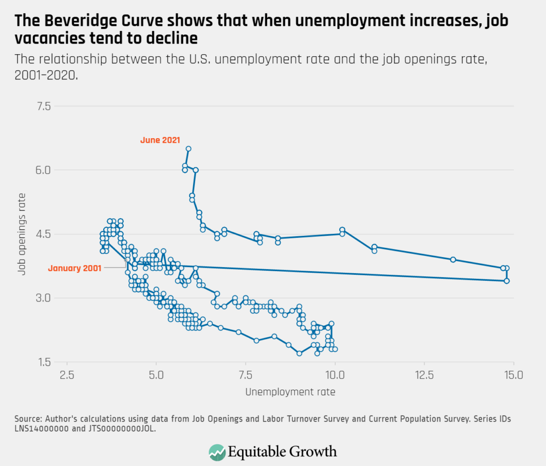 The relationship between the U.S. unemployment rate and the job openings rate, 2001-2020