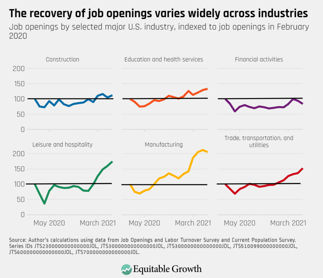 Job openings by selected major U.S. industry, indexed to job openings in February 2020