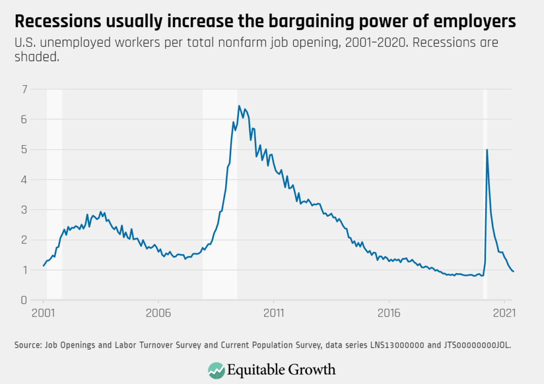 U.S. unemployed workers per total nonfarm job opening, 2001-2020. Recessions are shaded.