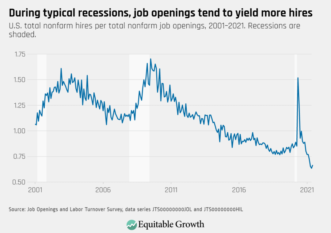 U.S. total nonfarm hires per total nonfarm job openings, 2001-2021. Recessions are shaded.